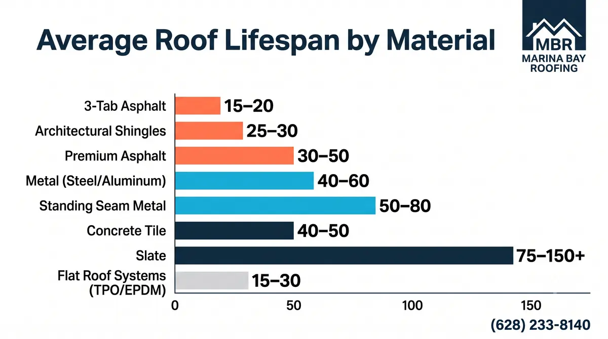 Horizontal bar chart showing average roof lifespan by material type, ranging from 15–20 years for 3-tab asphalt shingles to 75–150-plus years for slate roofing, with metal, tile, and flat roof systems displayed in between.