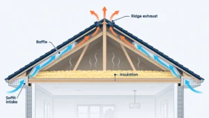 Attic cross-section showing cool air entering soffit vents, passing through baffles over insulation, and warm air exiting a ridge vent.